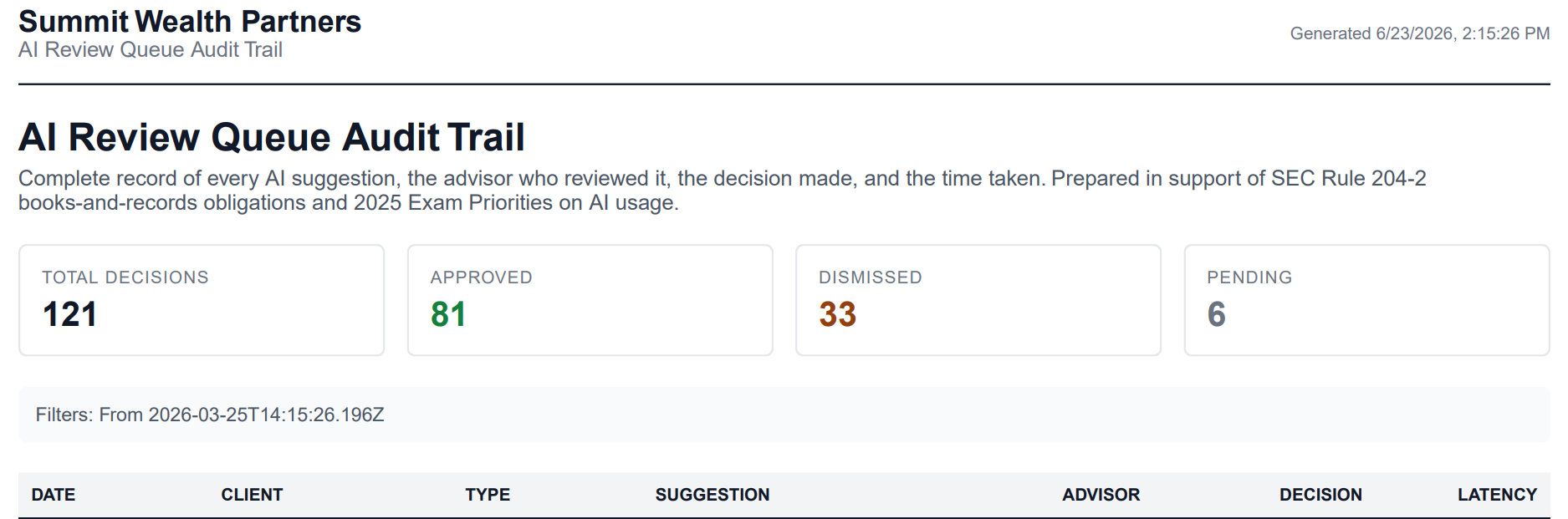 The AI Review Queue Audit Trail report PDF: a complete record of every AI suggestion, the advisor who reviewed it, the decision made, and the time taken — 121 decisions, 81 approved, 33 dismissed.