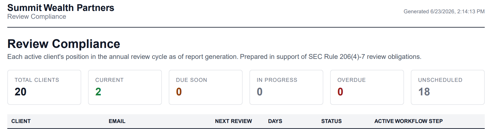 The Review Compliance report PDF: every active client's position in the annual review cycle — total, current, due-soon, overdue, and unscheduled — for Summit Wealth Partners.